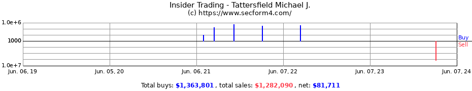 Insider Trading Transactions for Tattersfield Michael J.