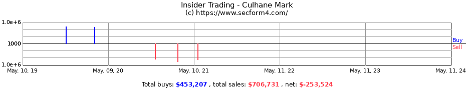 Insider Trading Transactions for Culhane Mark