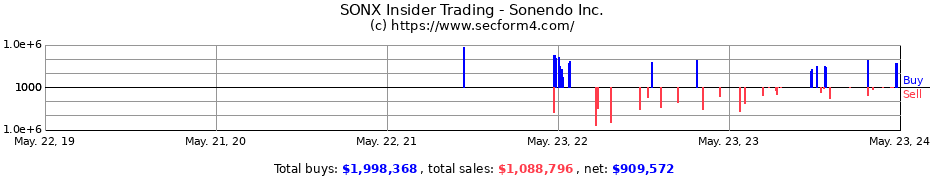Insider Trading Transactions for Sonendo Inc.