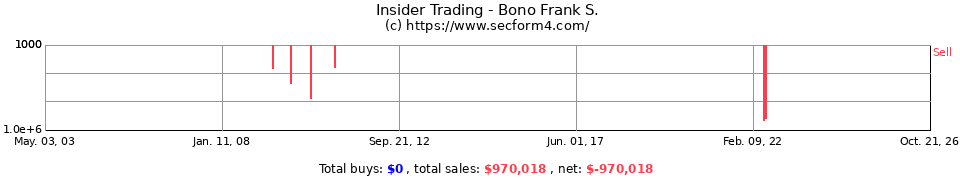 Insider Trading Transactions for Bono Frank S.