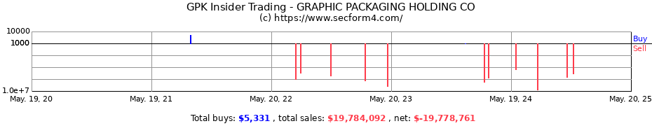 Insider Trading Transactions for GRAPHIC PACKAGING HOLDING CO