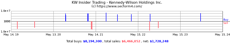 Insider Trading Transactions for Kennedy-Wilson Holdings Inc.