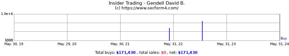 Insider Trading Transactions for Gendell David B.