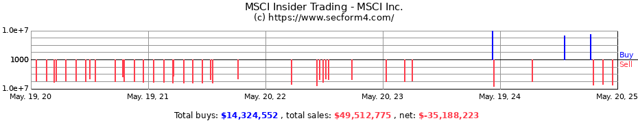 Insider Trading Transactions for MSCI Inc.