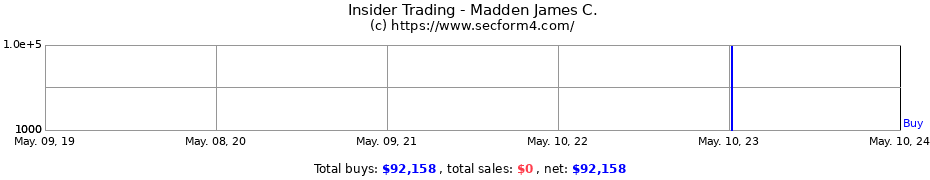 Insider Trading Transactions for Madden James C.