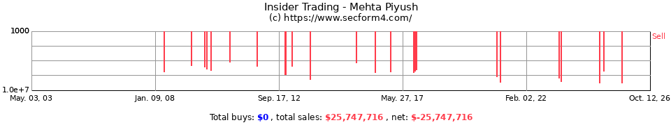 Insider Trading Transactions for Mehta Piyush
