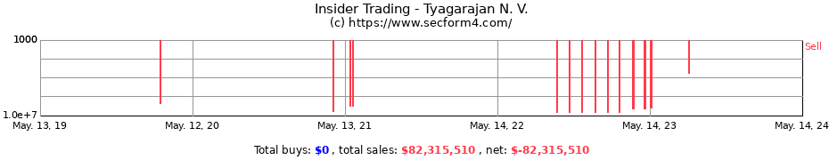 Insider Trading Transactions for Tyagarajan N. V.