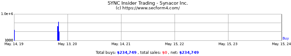 Insider Trading Transactions for Synacor Inc.
