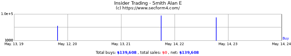 Insider Trading Transactions for Smith Alan E