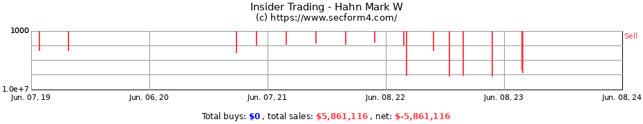 Insider Trading Transactions for Hahn Mark W