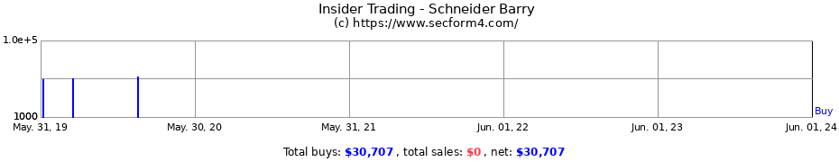 Insider Trading Transactions for Schneider Barry