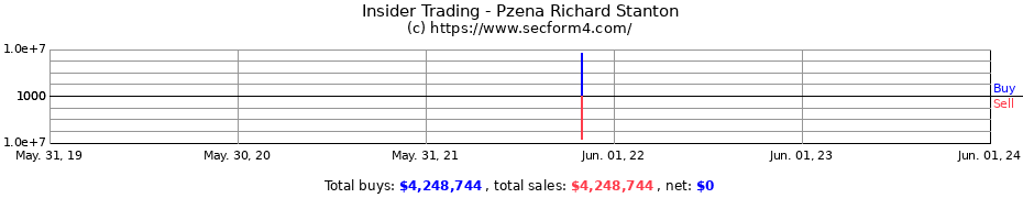 Insider Trading Transactions for Pzena Richard Stanton