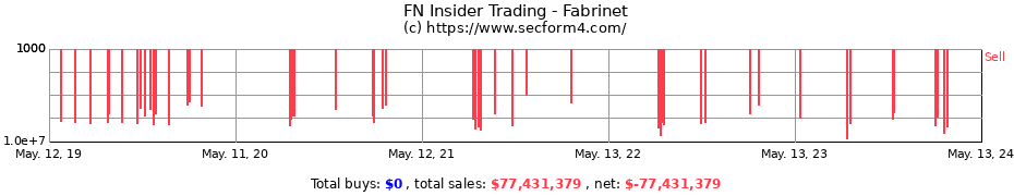 Insider Trading Transactions for Fabrinet