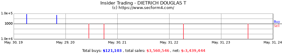Insider Trading Transactions for DIETRICH DOUGLAS T