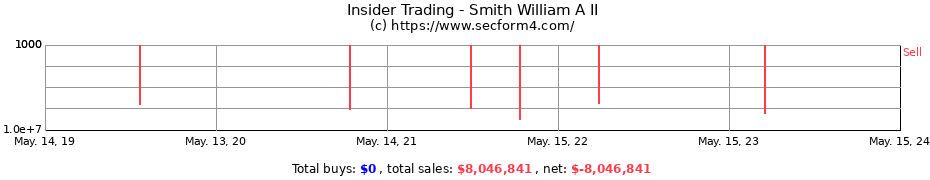 Insider Trading Transactions for Smith William A II