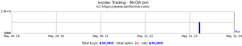 Insider Trading Transactions for McGill Jim
