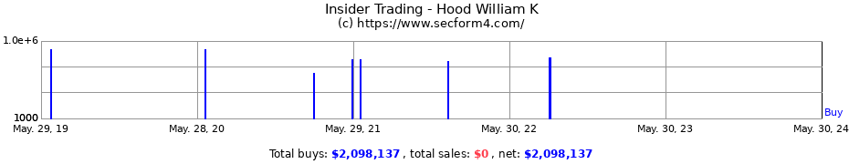 Insider Trading Transactions for Hood William K
