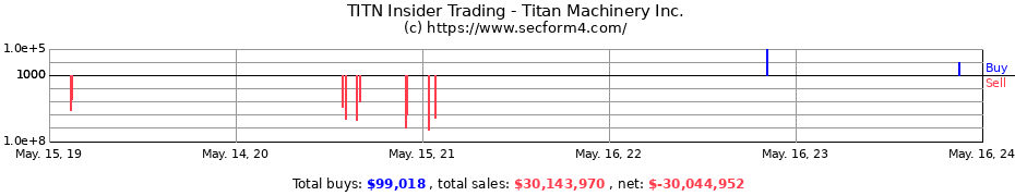 Insider Trading Transactions for Titan Machinery Inc.