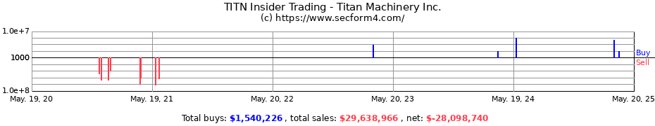 Insider Trading Transactions for Titan Machinery Inc.