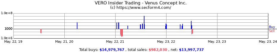 Insider Trading Transactions for Venus Concept Inc.