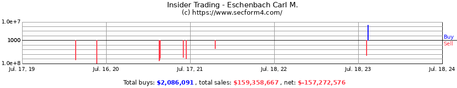 Insider Trading Transactions for Eschenbach Carl M.