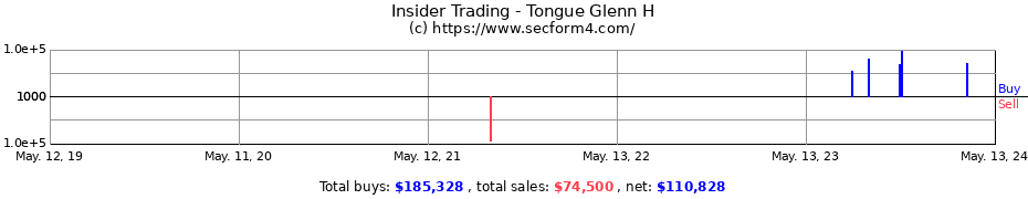 Insider Trading Transactions for Tongue Glenn H