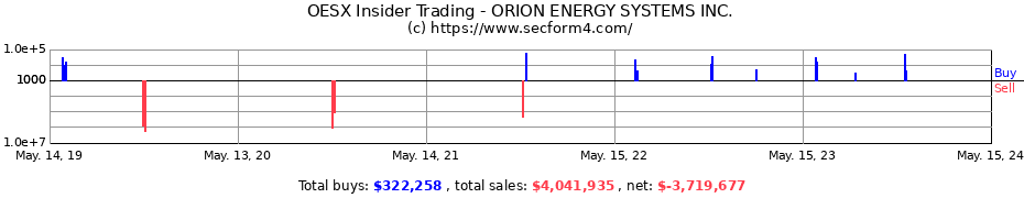 Insider Trading Transactions for ORION ENERGY SYSTEMS INC.
