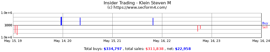 Insider Trading Transactions for Klein Steven M