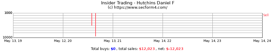 Insider Trading Transactions for Hutchins Daniel F