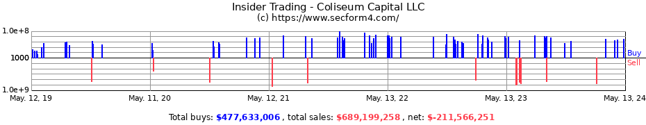 Insider Trading Transactions for Coliseum Capital LLC