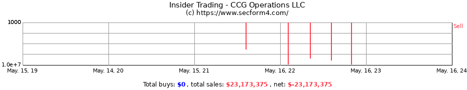 Insider Trading Transactions for CCG Operations LLC