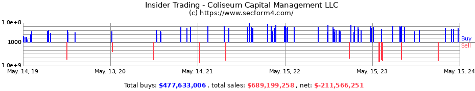 Insider Trading Transactions for Coliseum Capital Management LLC