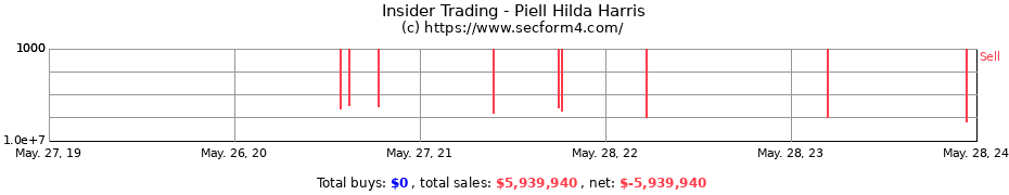 Insider Trading Transactions for Piell Hilda Harris