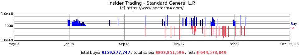 Insider Trading Transactions for Standard General L.P.