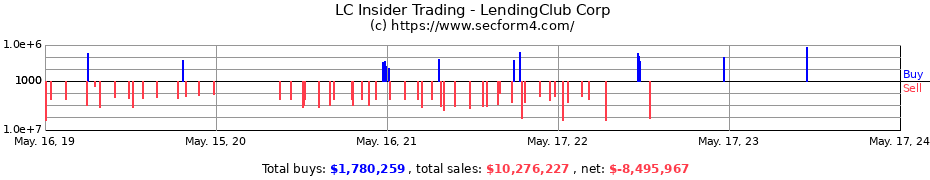 Insider Trading Transactions for LendingClub Corp