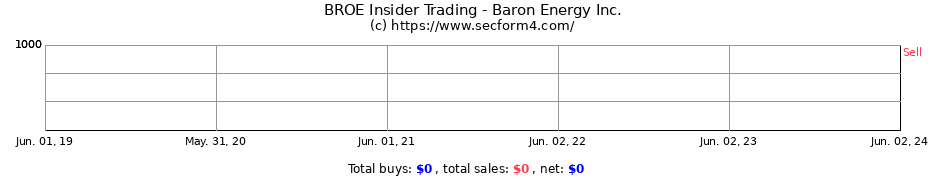 Insider Trading Transactions for Baron Energy Inc.