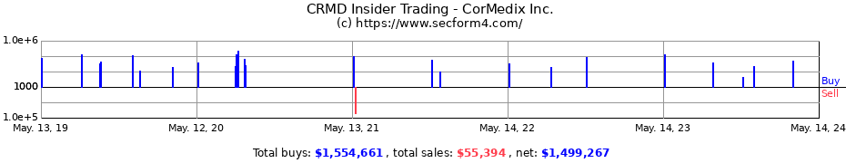 Insider Trading Transactions for CorMedix Inc.