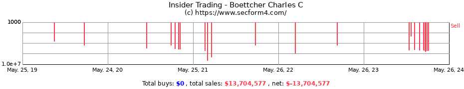 Insider Trading Transactions for Boettcher Charles C