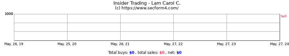 Insider Trading Transactions for Lam Carol C.
