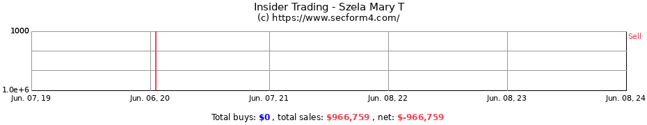 Insider Trading Transactions for Szela Mary T