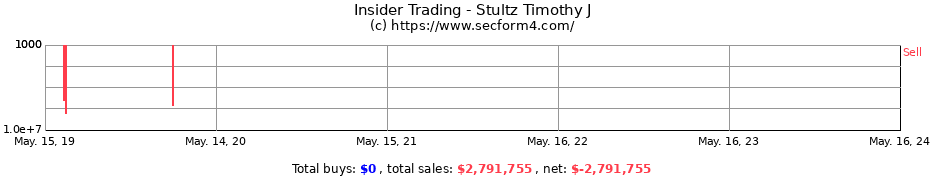 Insider Trading Transactions for Stultz Timothy J