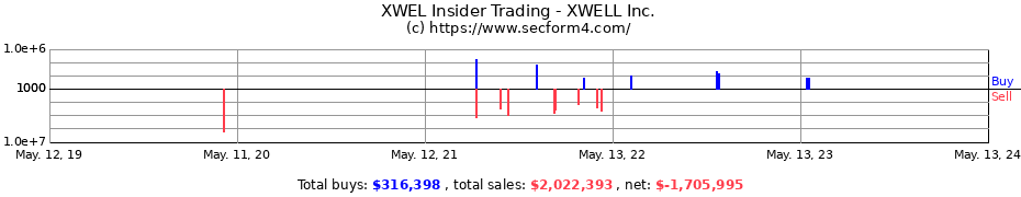 Insider Trading Transactions for XWELL Inc.
