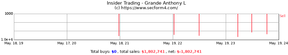 Insider Trading Transactions for Grande Anthony L