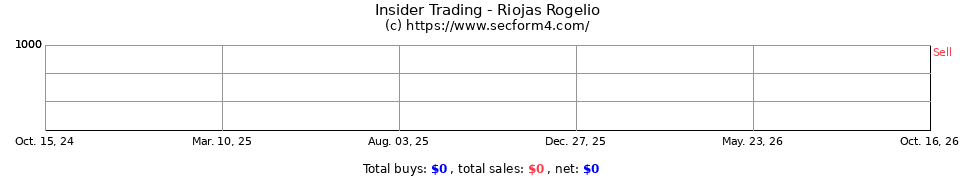 Insider Trading Transactions for Riojas Rogelio