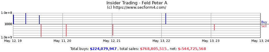 Insider Trading Transactions for Feld Peter A