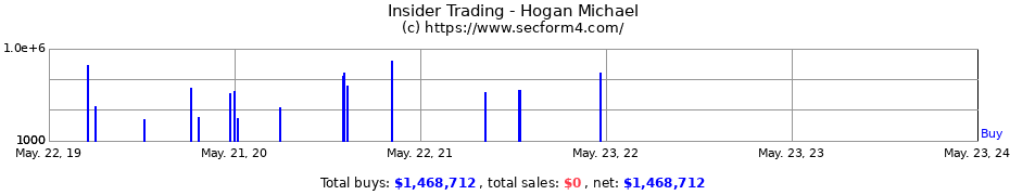 Insider Trading Transactions for Hogan Michael