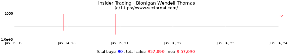 Insider Trading Transactions for Blonigan Wendell Thomas