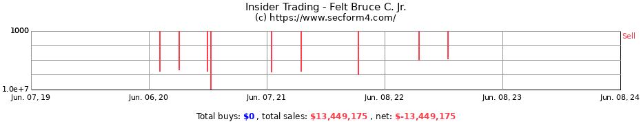 Insider Trading Transactions for Felt Bruce C. Jr.