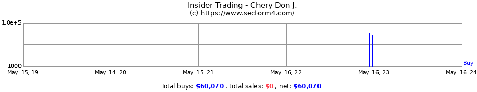 Insider Trading Transactions for Chery Don J.