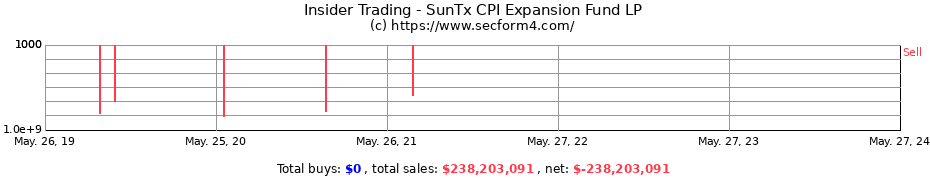Insider Trading Transactions for SunTx CPI Expansion Fund LP